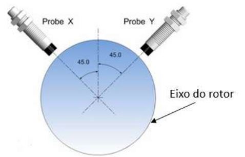 Foto Figura 8 Sensores de proximidade indutivos com saída analógica