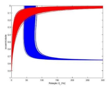 Foto Figura 9 Curva de carga vermelho e curva do limite de estabilidade azul